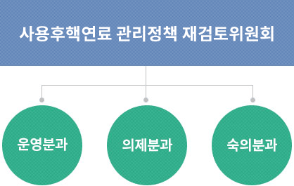 사용후핵연료 관리정책 재검토위원회(위원장:정정화) : 1.운영분과2.의제분과3.숙의분과