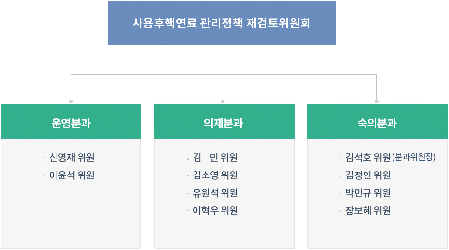 사용후핵연료 관리정책 재검토위원회 : 1.운영분과>신영재 위원,이윤석 위원, 정정화 위원 2.의제분과>김동영 위원(분과위원장), 김 민 위원, 김소영 위원, 유원석 위원, 이혁우 위원 3.숙의분과>김석호 위원(분과위원장), 김정인 위원, 박민규 위원, 장보혜 위원, 정주진 위원